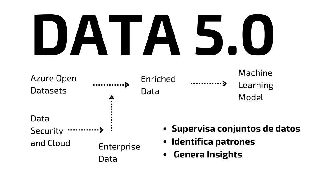 Data 5.0