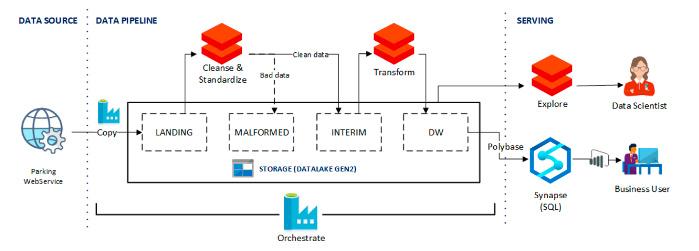 Azure Dataops Business Intelligence Y Migraciones Ifr